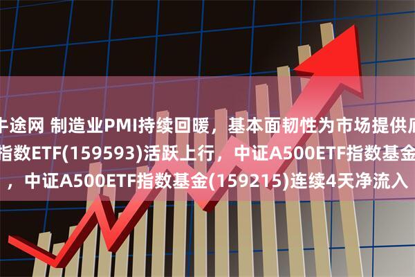牛途网 制造业PMI持续回暖，基本面韧性为市场提供底部支撑，中证A50指数ETF(159593)活跃上行，中证A500ETF指数基金(159215)连续4天净流入
